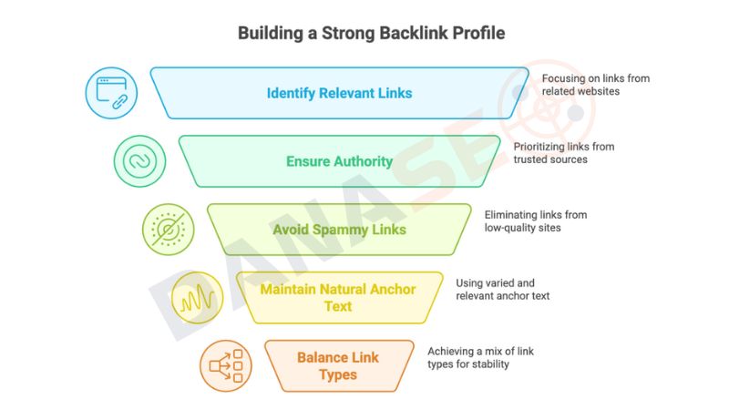 Cách xây dựng một backlink profile chất lượng