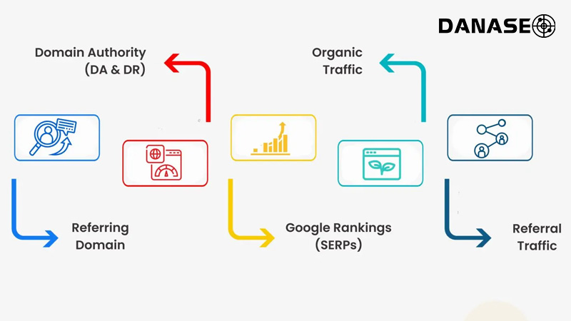 link-building-la-gi-danaseo